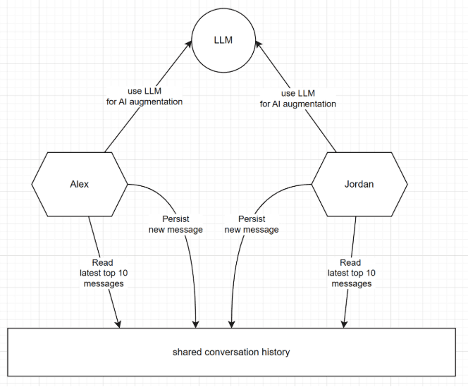 BOT experiment ASSIST Software 1