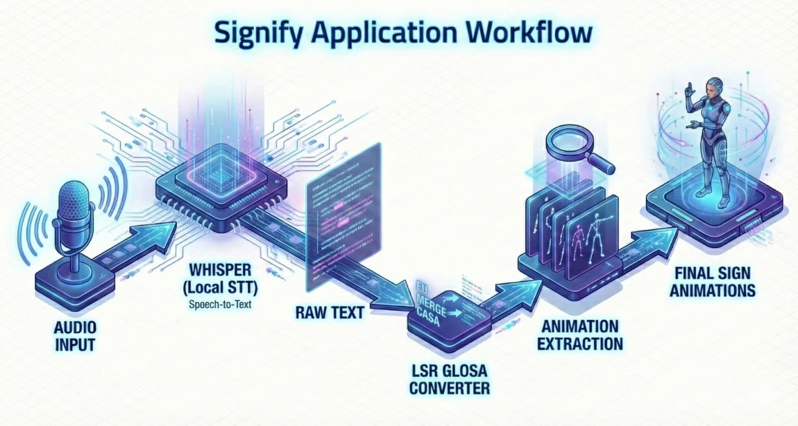 Best Innovative Minds - SignifyAI project